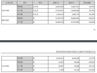 特發(fā)信息2020年?duì)I收47.22億 通信設(shè)備銷售逆境突圍，Q1盈利回升注入新動(dòng)能